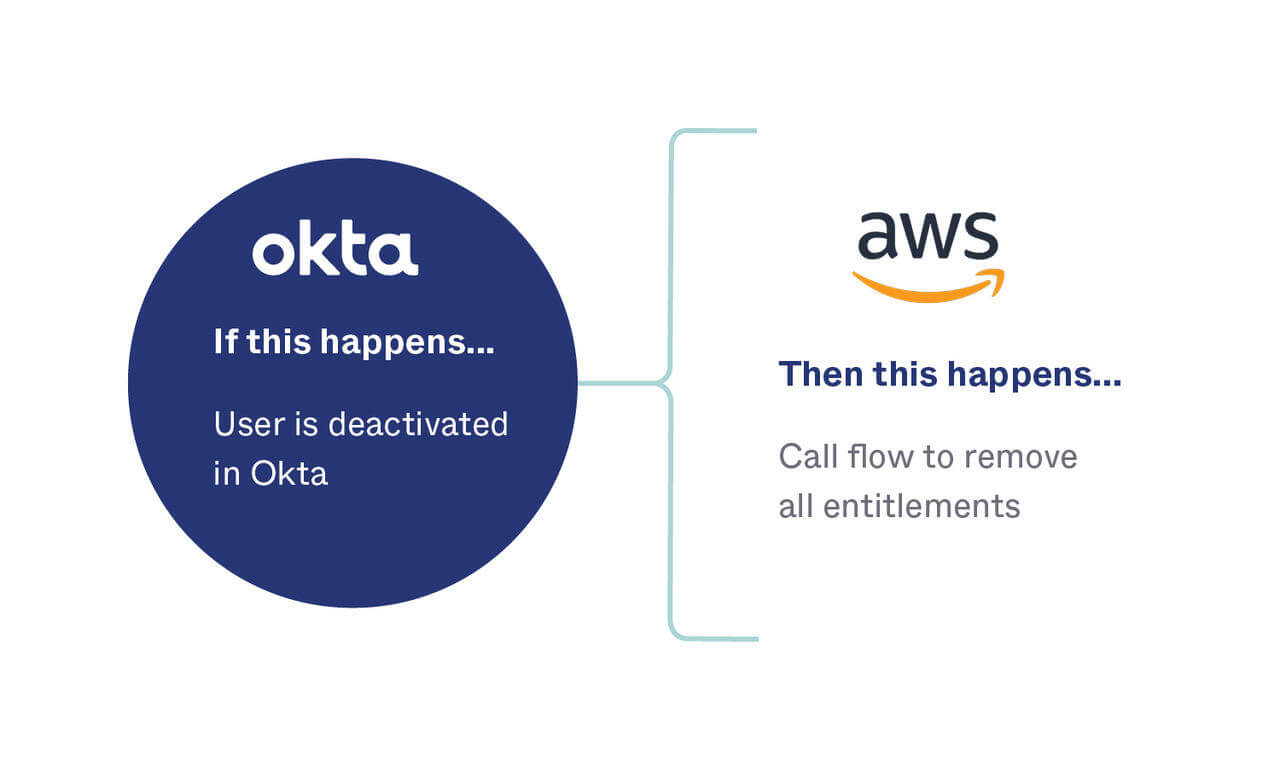 Okta + Amazon Web Services: Automate AWS IAM Identity Center With Okta ...